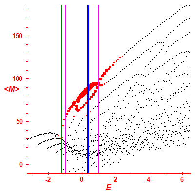 Peres lattice <M>